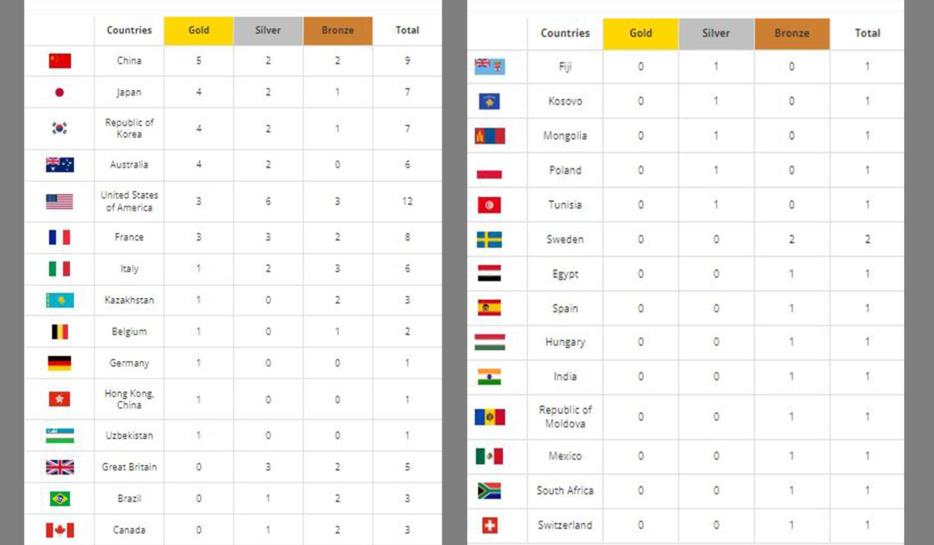 صفحه نتایج روز دوم المپیک پاریس ۲۰۲۴