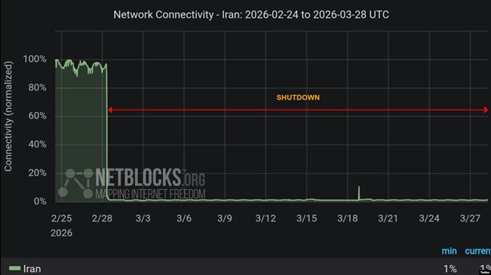 نت&zwnj;بلاکس  قطعی اینترنت در ایران یک ماهه شد