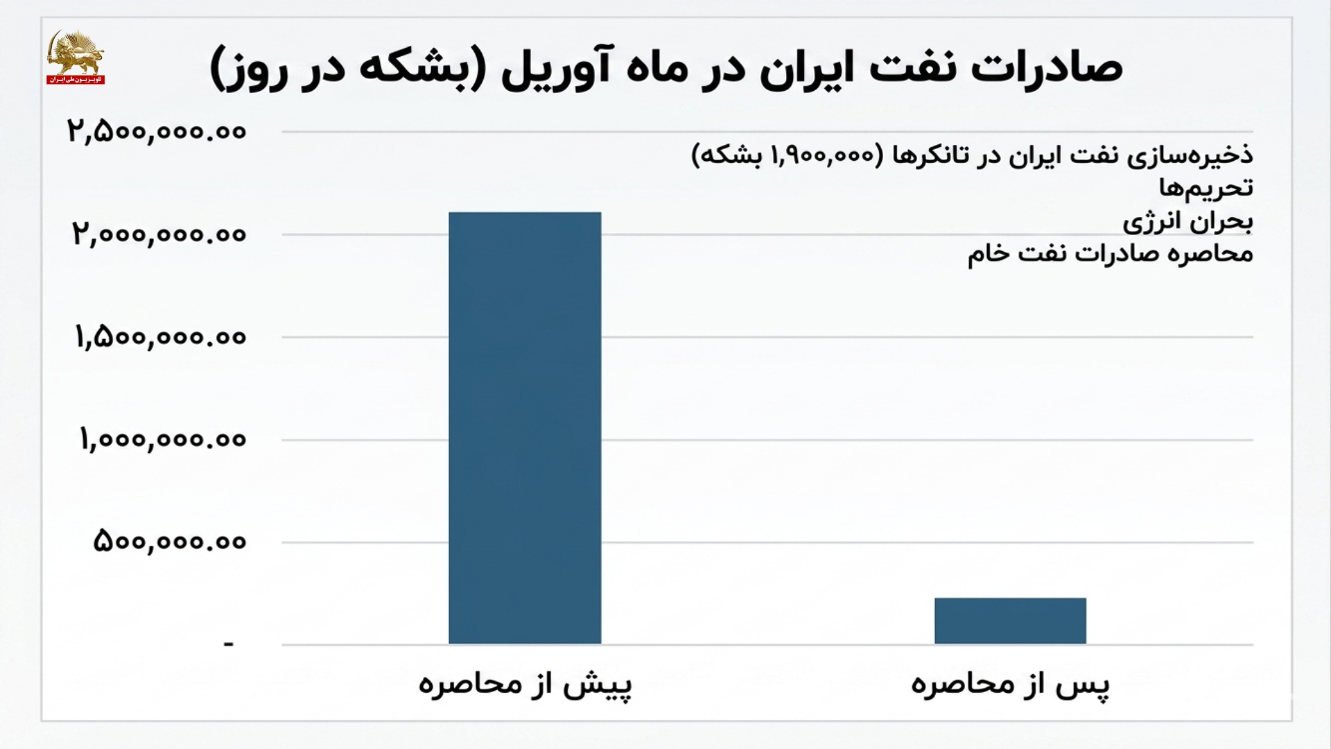 نمودار صادرات نفت ایران