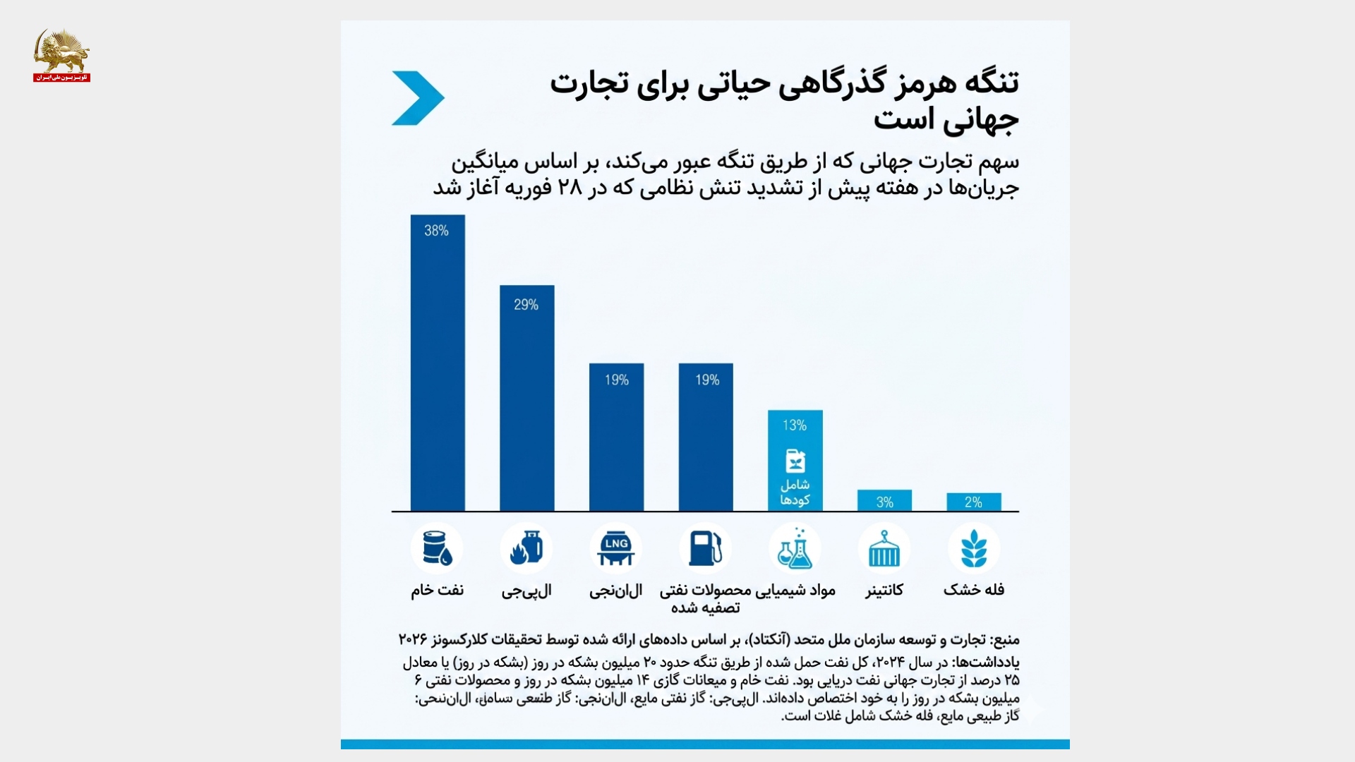 چارت تنگه هرمز